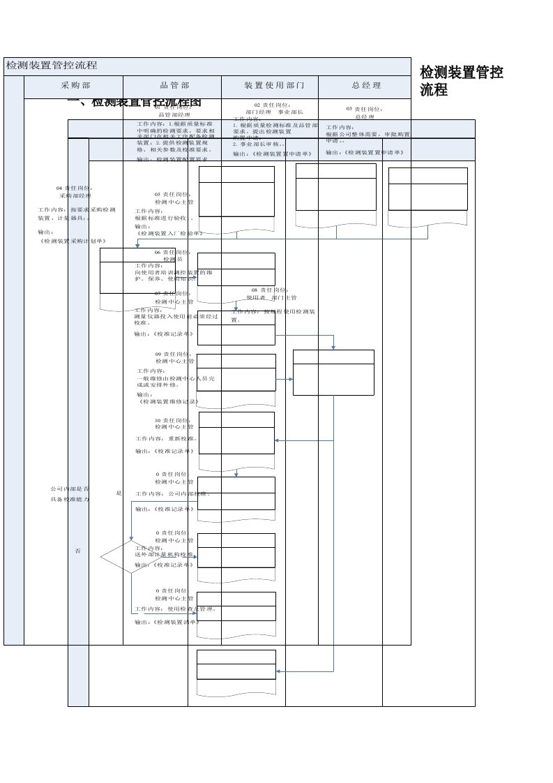 检测装置管控流程
