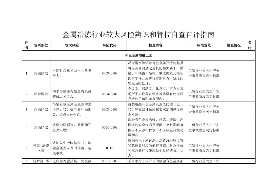 金属冶炼行业较大以上风险辨识和管控自查自评指南