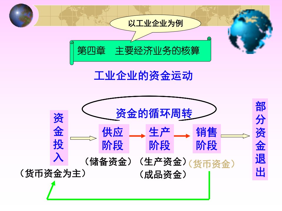 4主要经济业务核算和成本计算