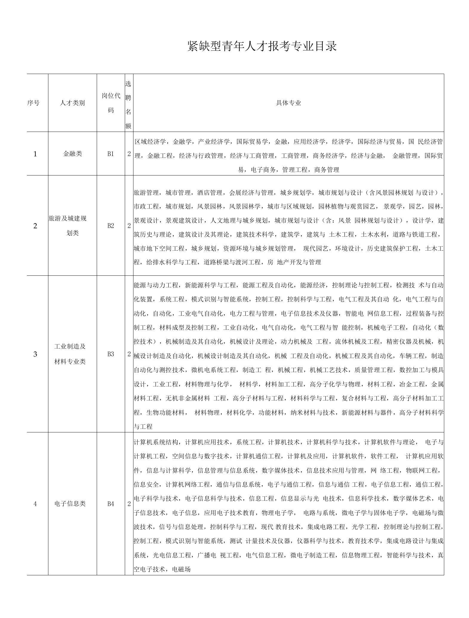 紧缺型青年人才报考专业目录