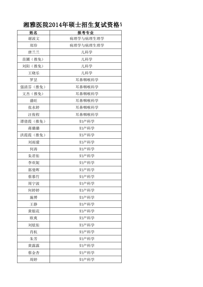 2014湘雅医院研究生复试名单