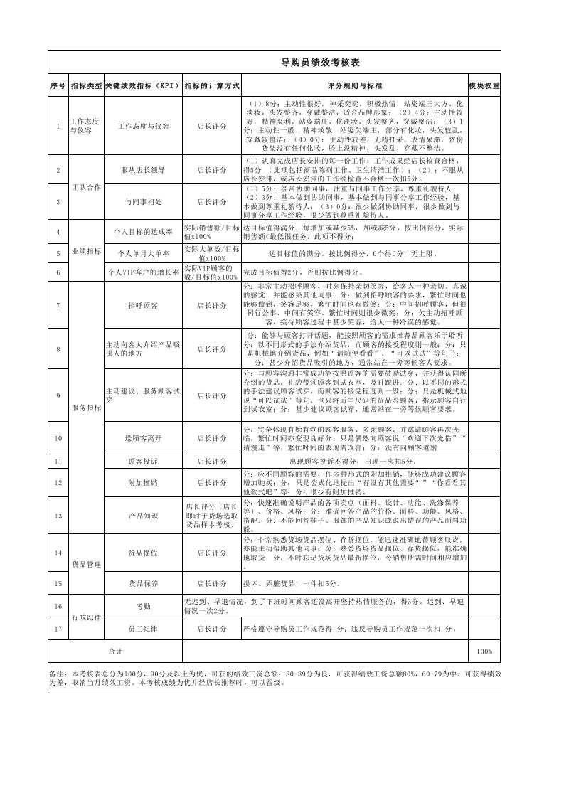 导购员绩效考核表