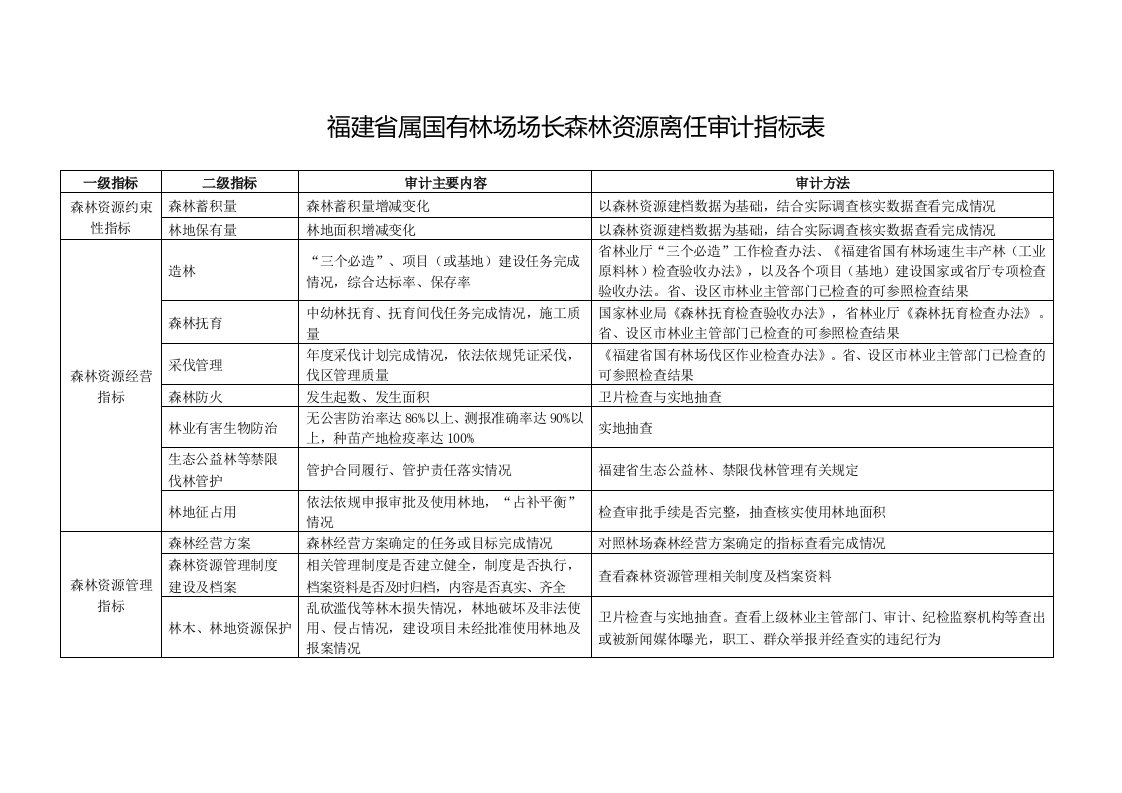 福建属国有林场场长森林资源离任审计指标表