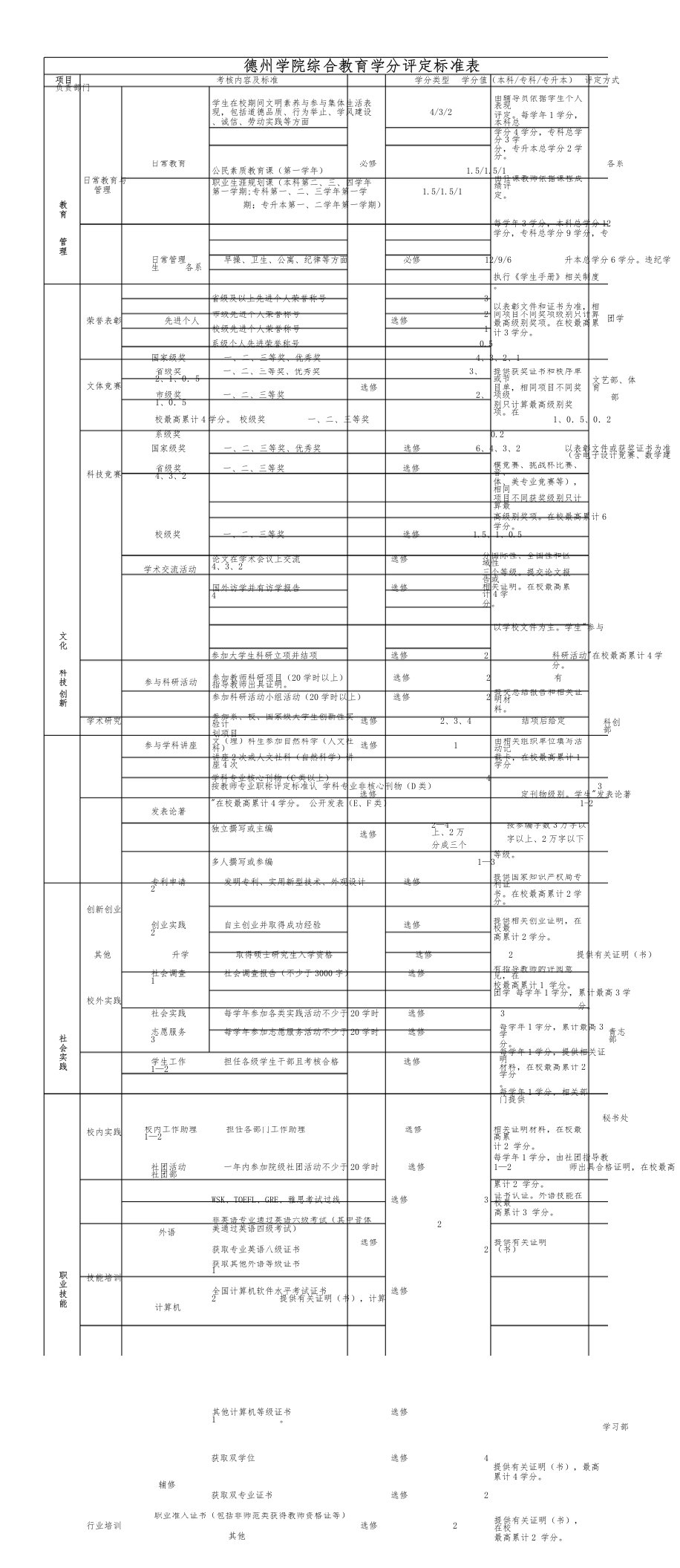 德州学院综合教育学分评定标准表