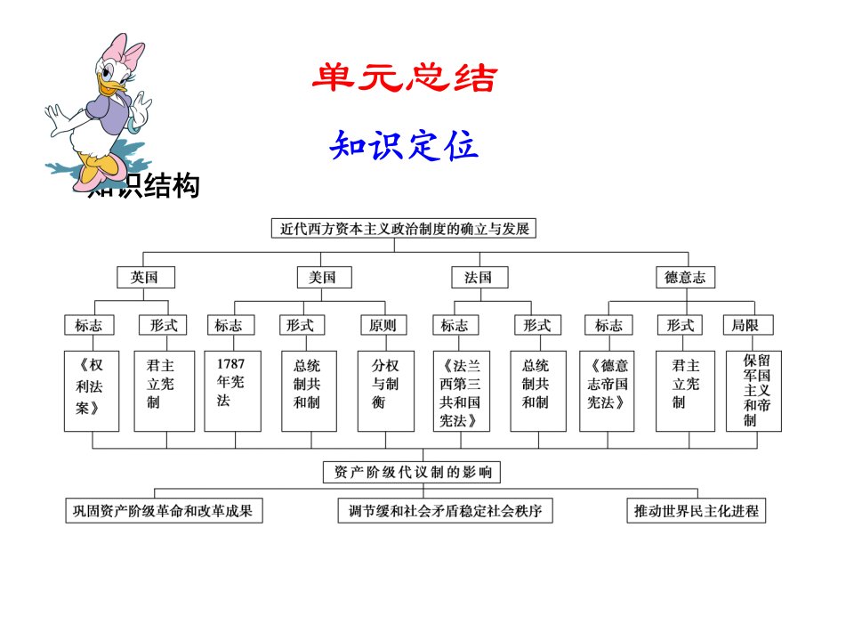 近代西方资本主义政体的建立概述