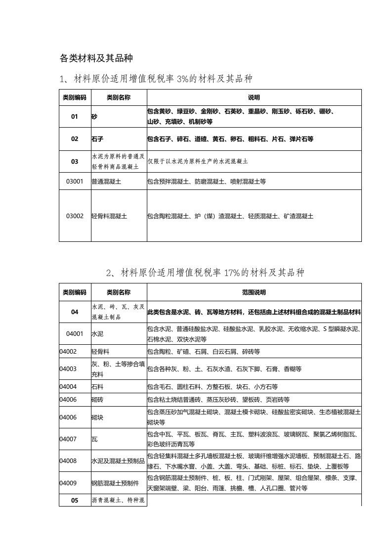 各类材料的增值税税率