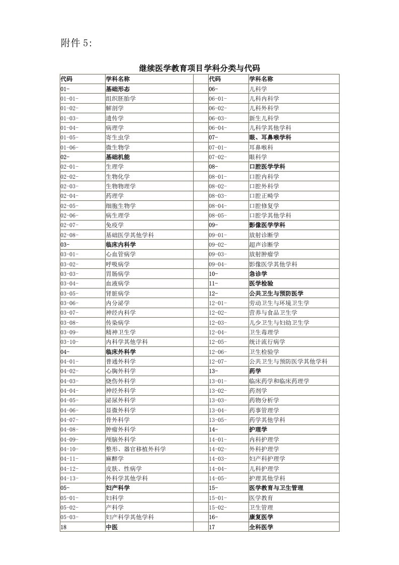 继续医学教育项目学科分类与代码