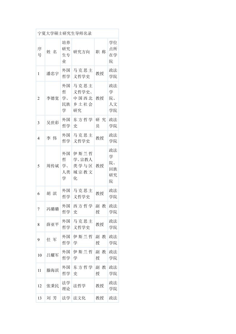 宁夏大学硕士研究生导师名录