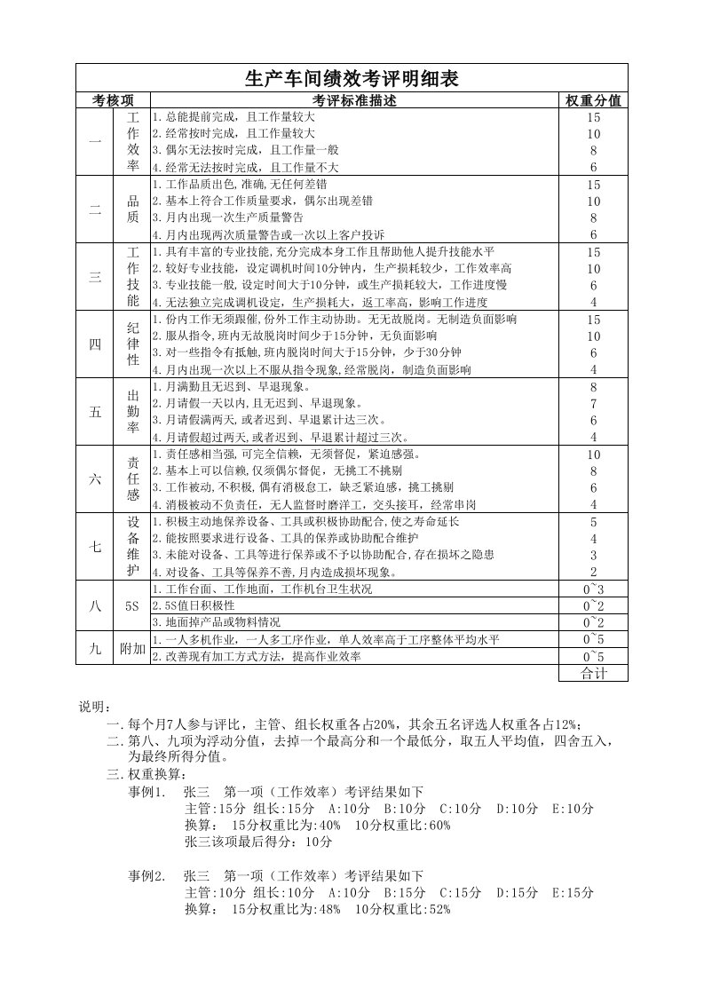 生产车间绩效考核明细表格