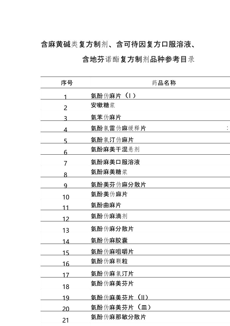 最新含麻黄碱类复方制剂、含可待因复方口服溶液目录讲解