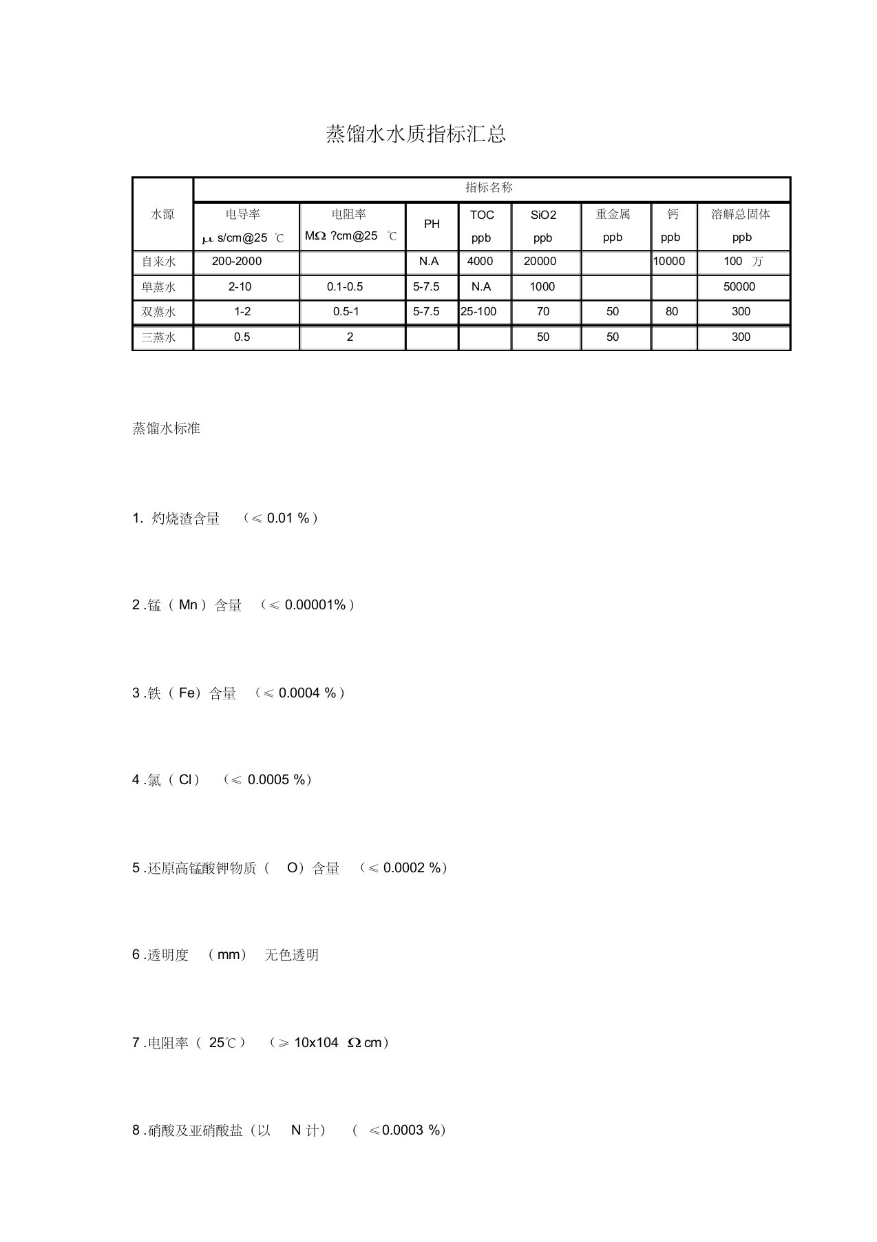 蒸馏水水质指标