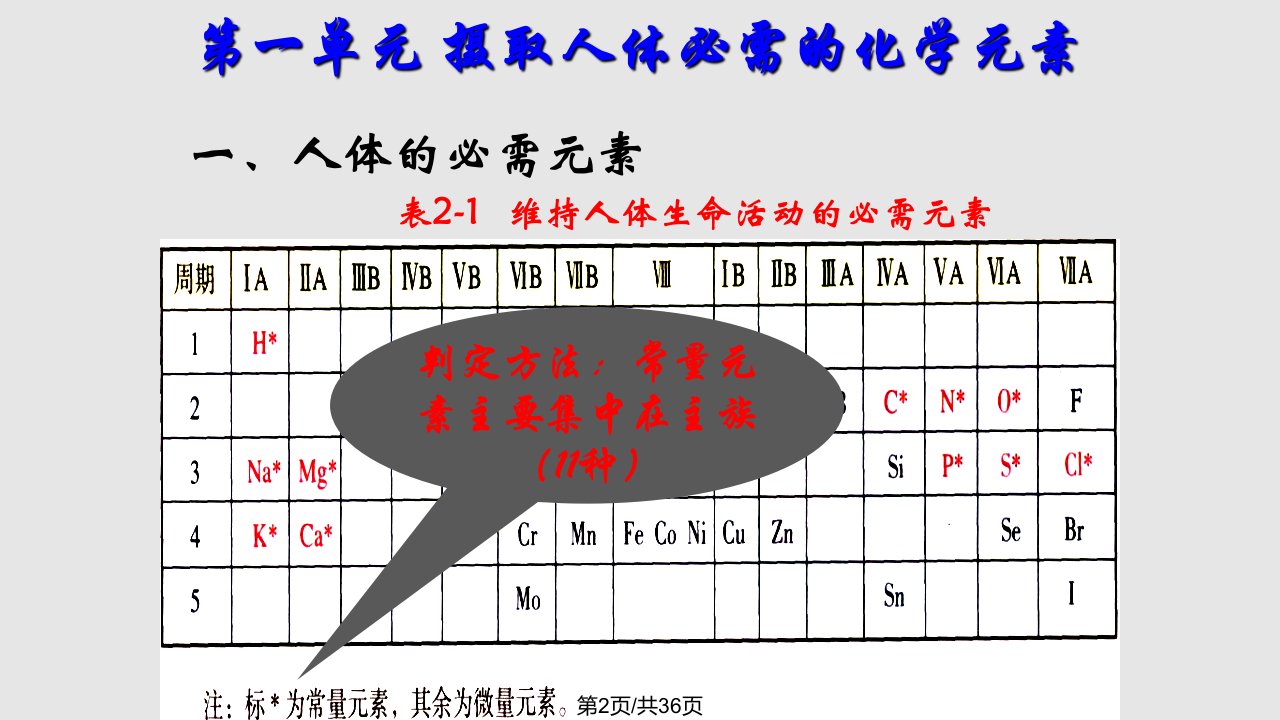 摄取人体必需化学元素