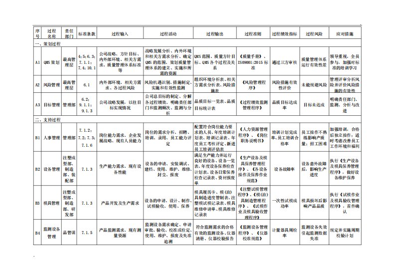 过程分析表