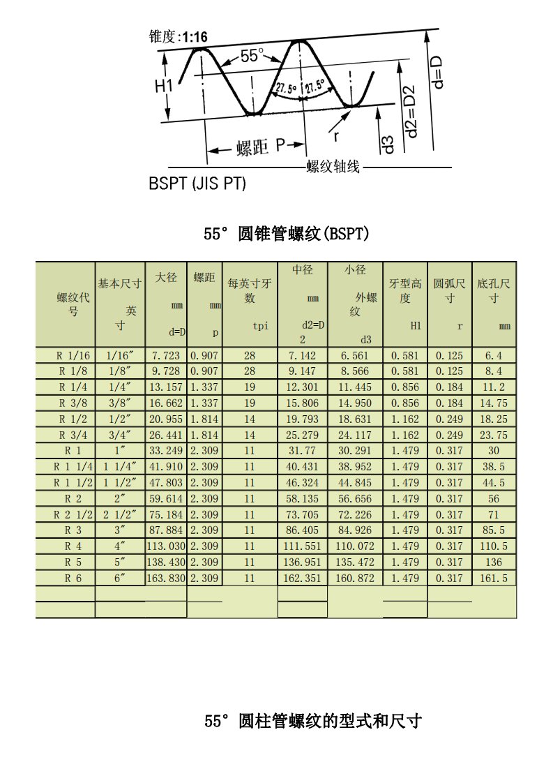 55度管螺纹标准尺寸对照表