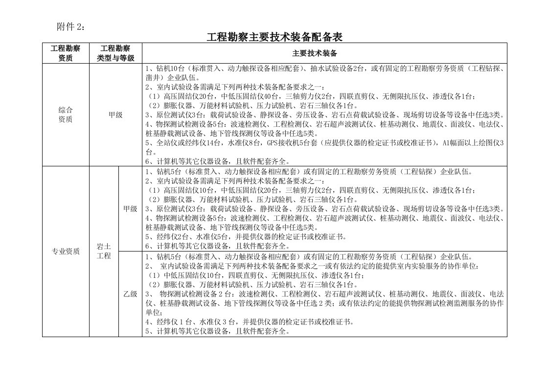 工程勘察主要技术装备配备表