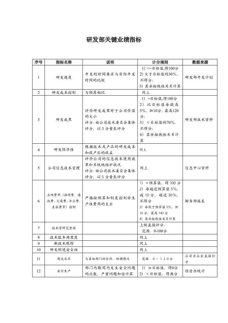 济公沙锅餐饮公司研发部关键业绩指标