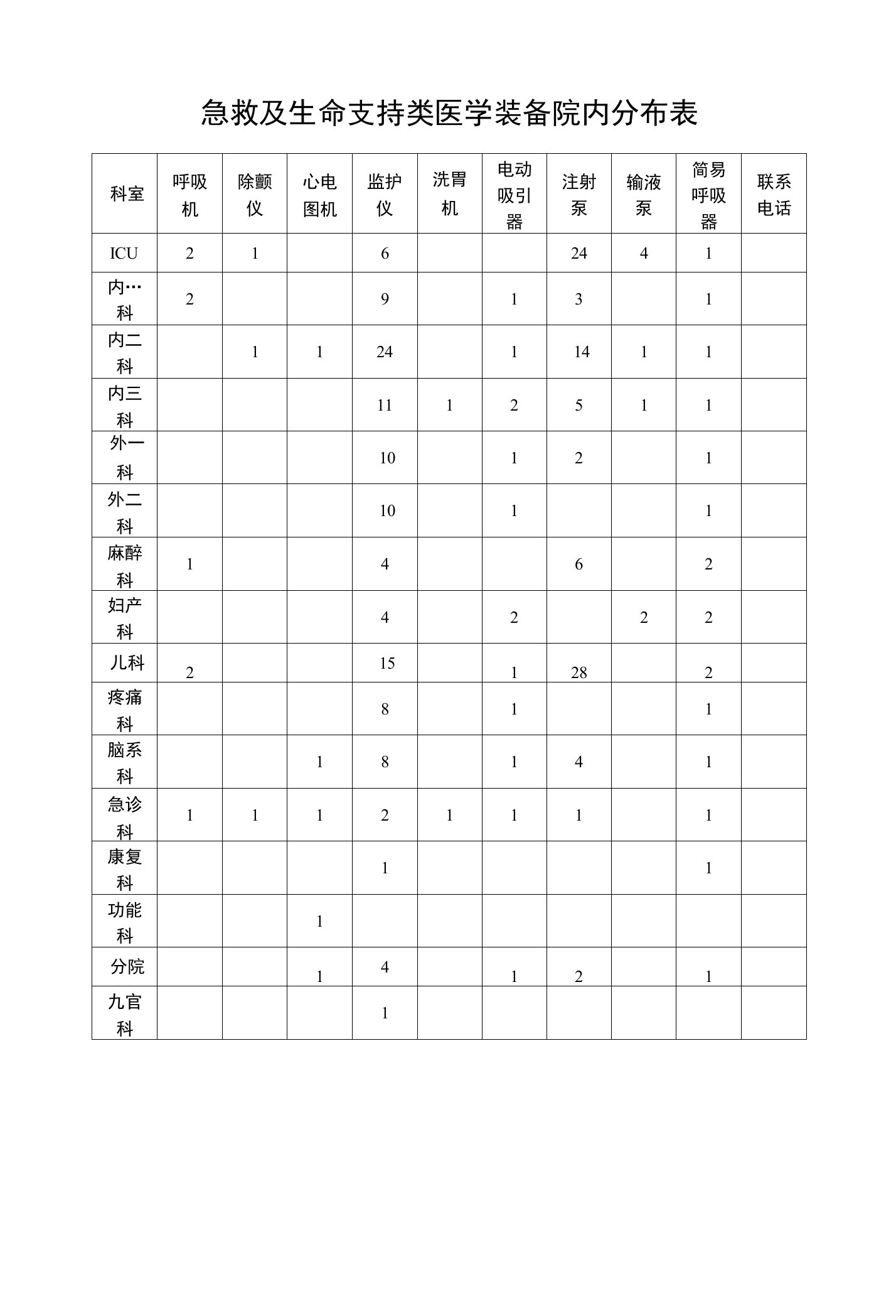 应急物资、设备管理情况督查记录