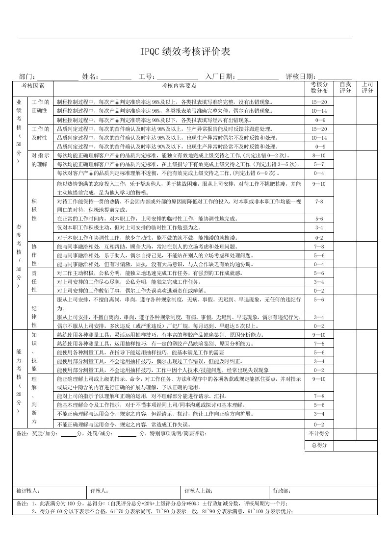 品质部绩效考核评价表