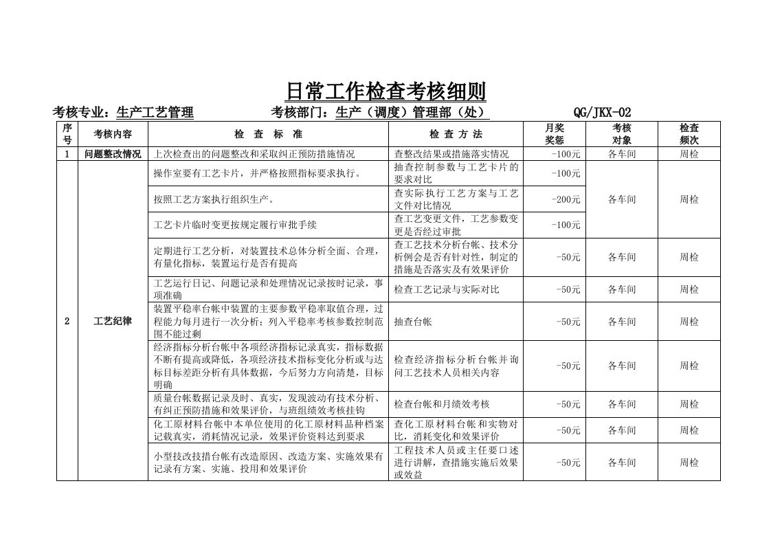 炼油厂日常工作检查考核细则