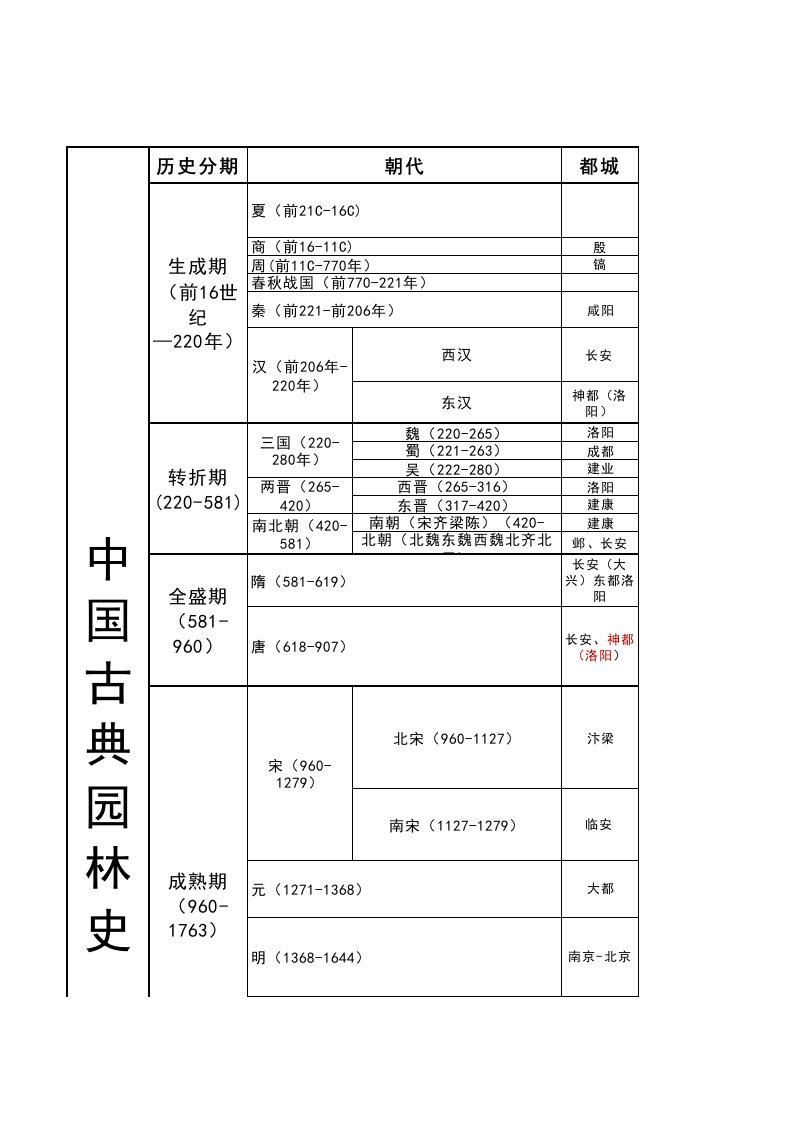 中国古典园林史纲要简表