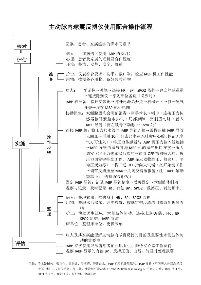 主动脉内球囊反搏仪使用配合操作流程