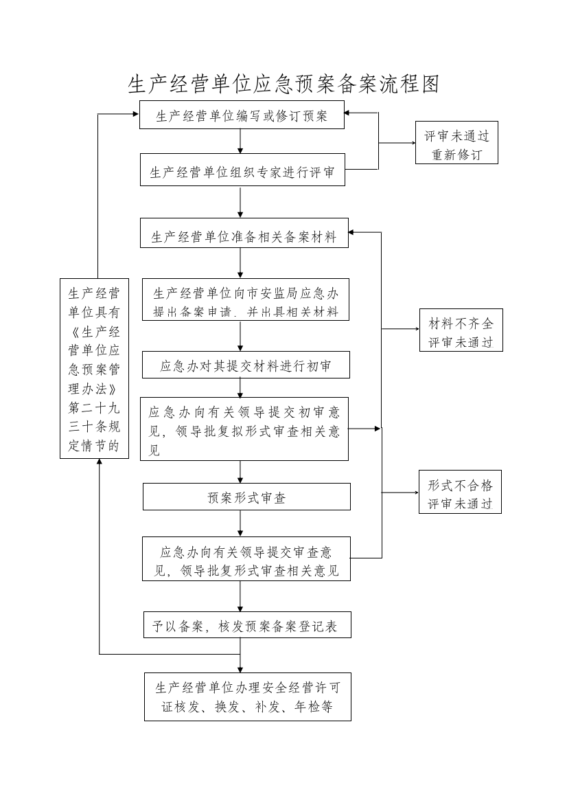 应急预案备案流程图