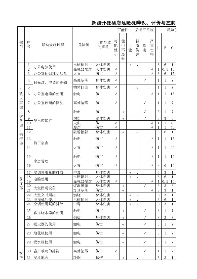 酒店危险源(总)