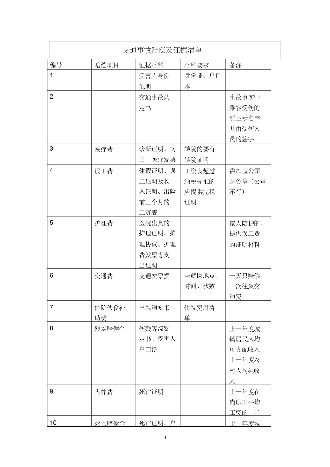 交通事故赔偿及证据清单