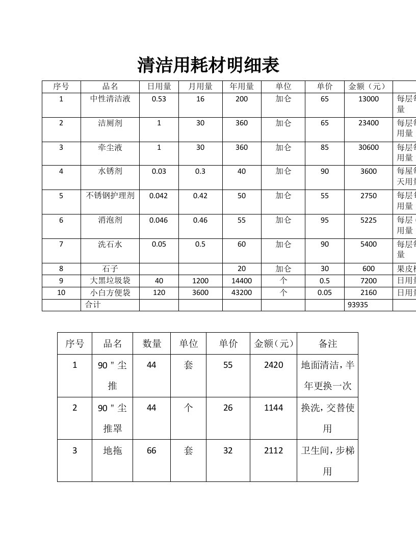 办公楼保洁耗材明细表