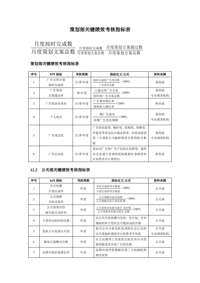 策划部绩效考核指标表