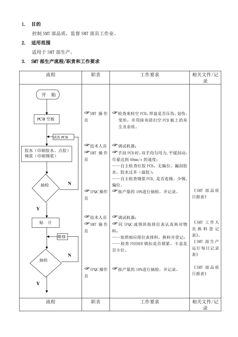 公司SMT部生产流程图