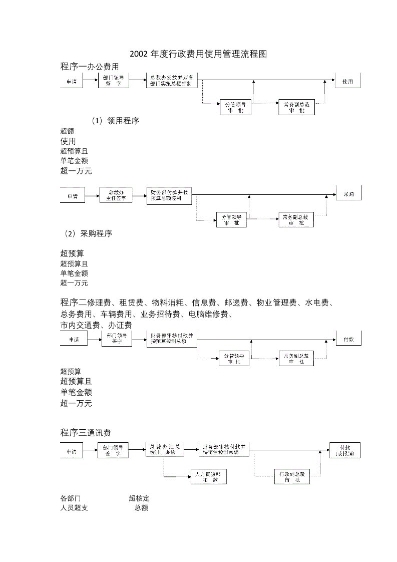 精品文档-00管理制度08行政费用使用管理流程图