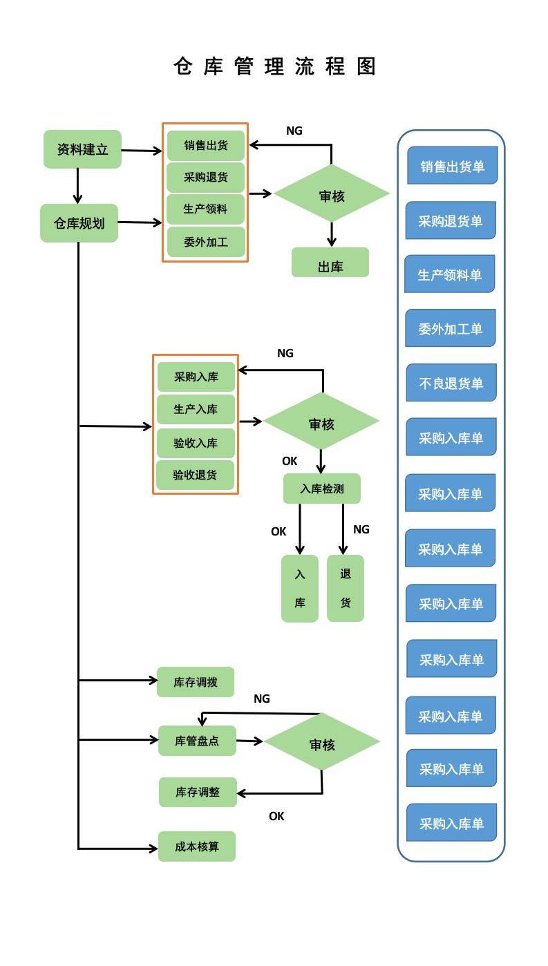 精品文档-016仓库流程图