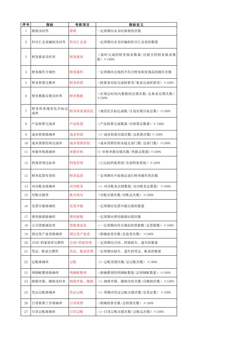 财务管理类KPI指标库