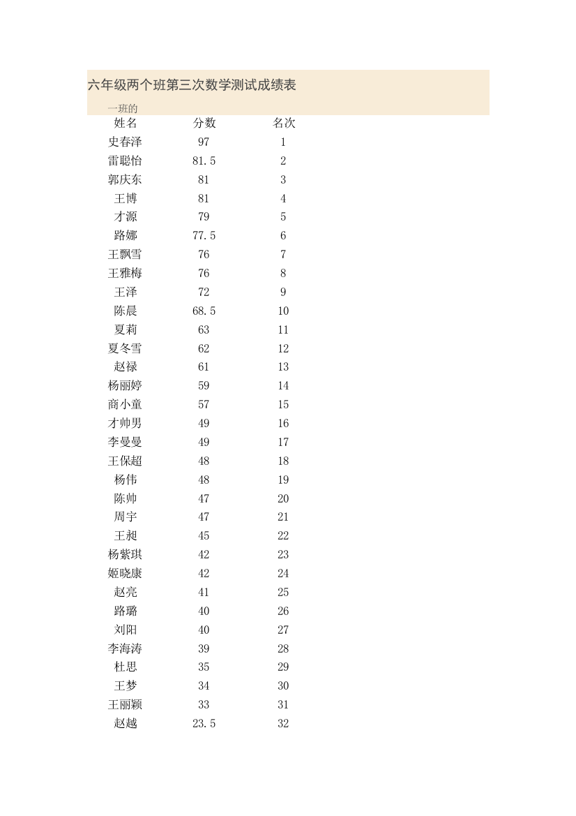 六年级两个班第三次数学测试成绩表