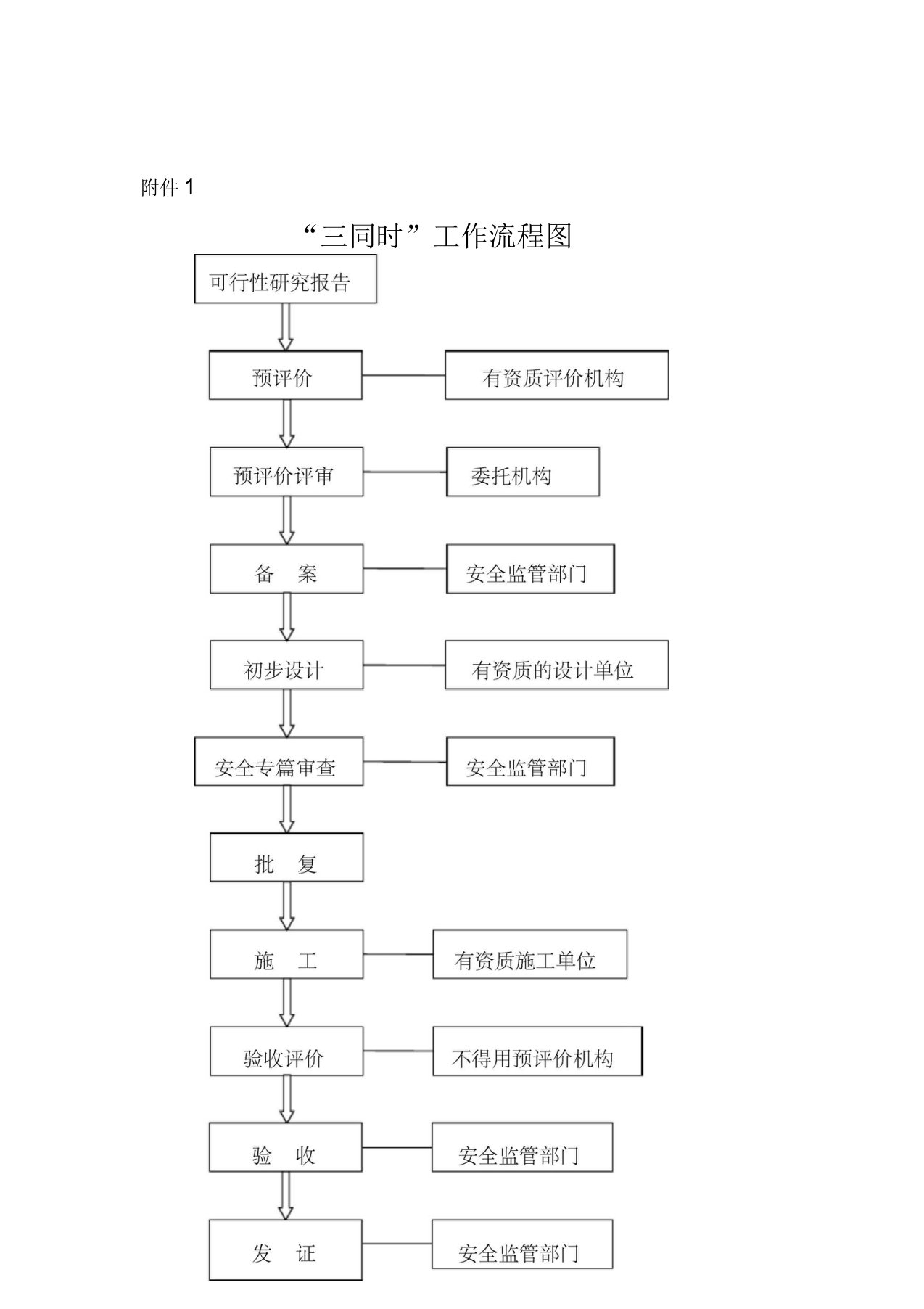 安全三同时办理流程