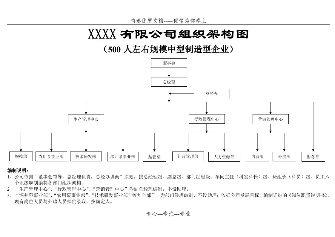 制造型中型企业组织架构图(共12页)