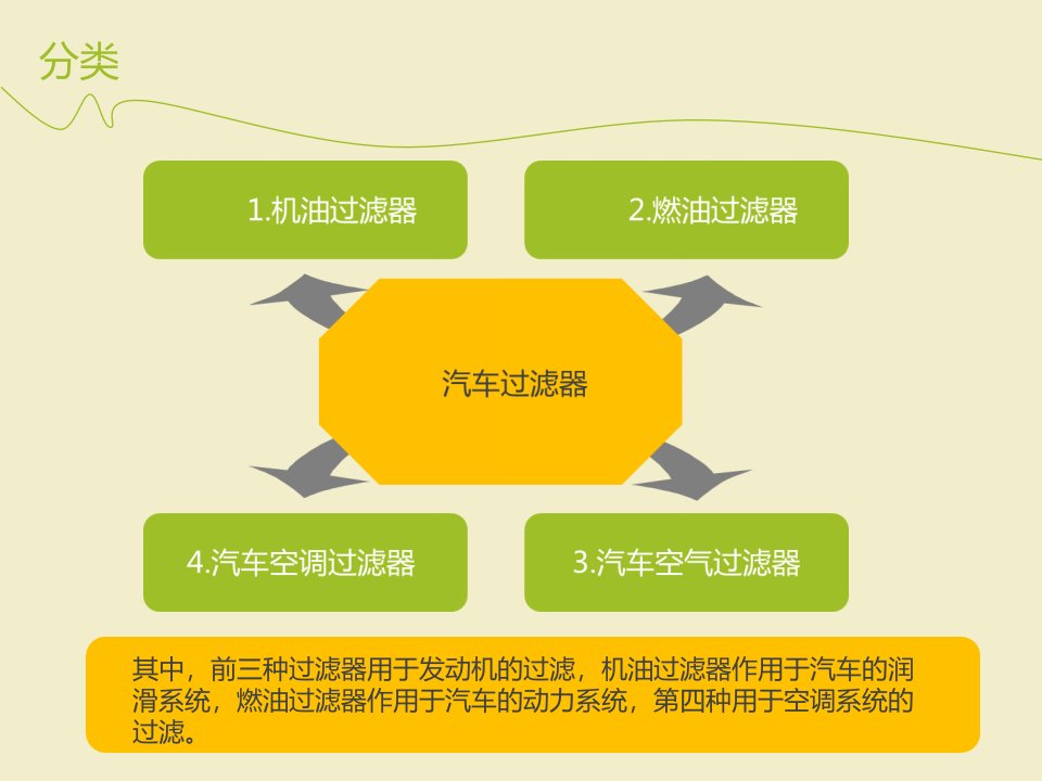 汽车过滤器讲解课件