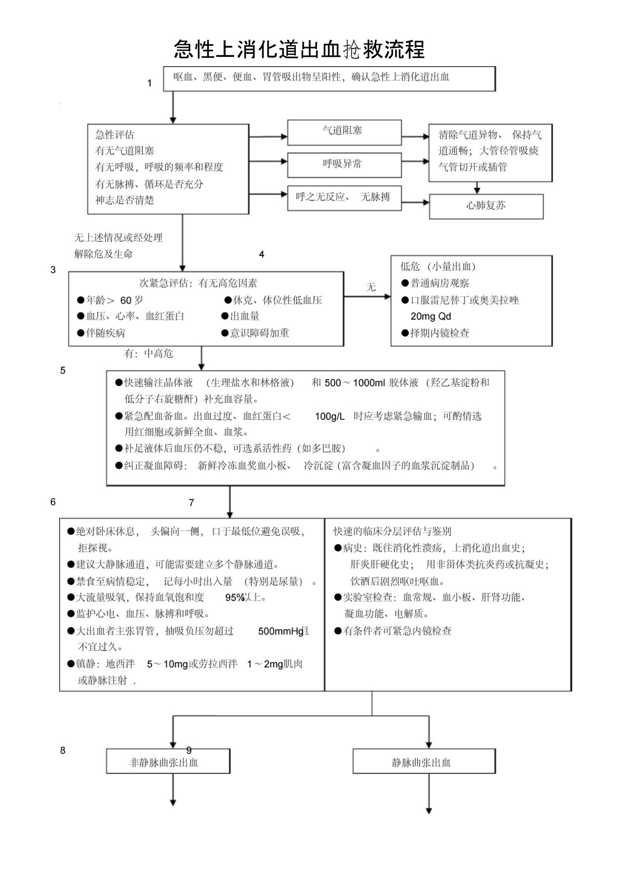 急性上消化道出血抢救流程