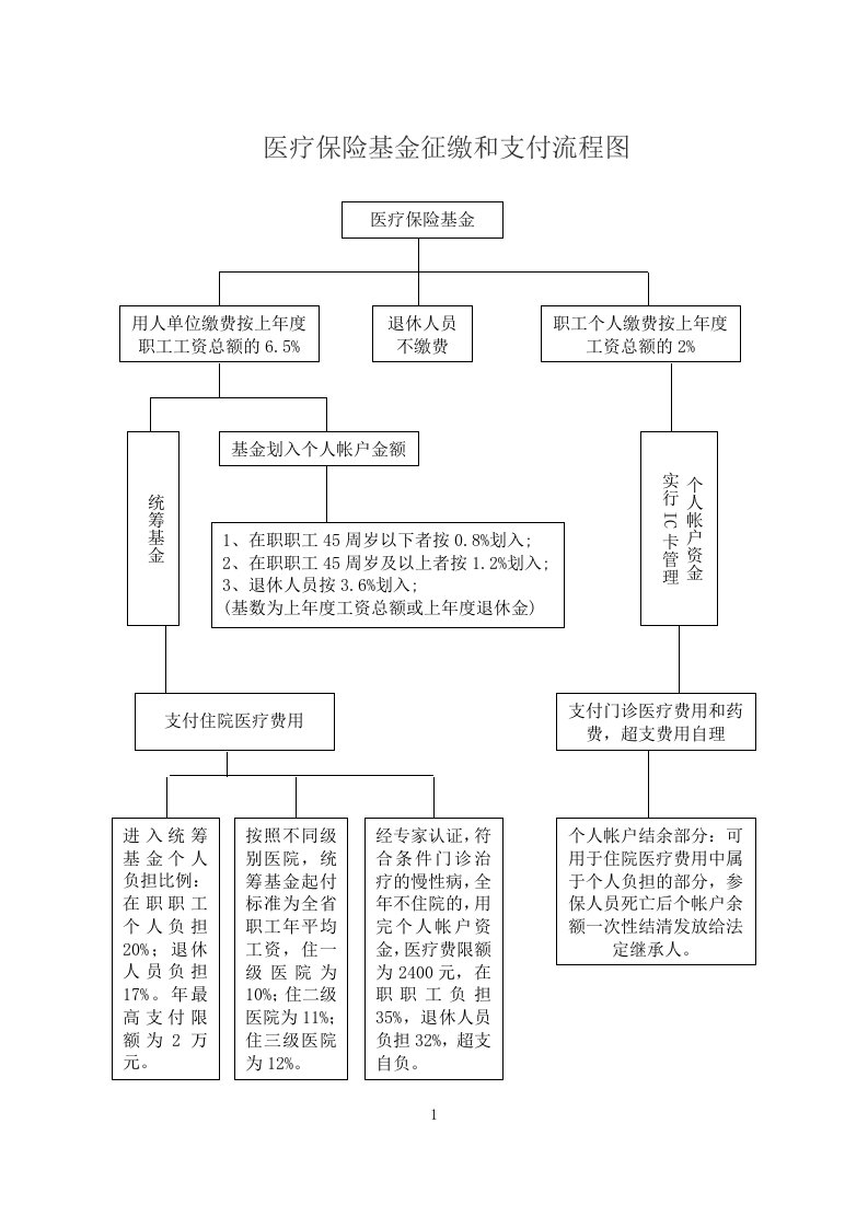 医疗保险基金征缴和支付流程图