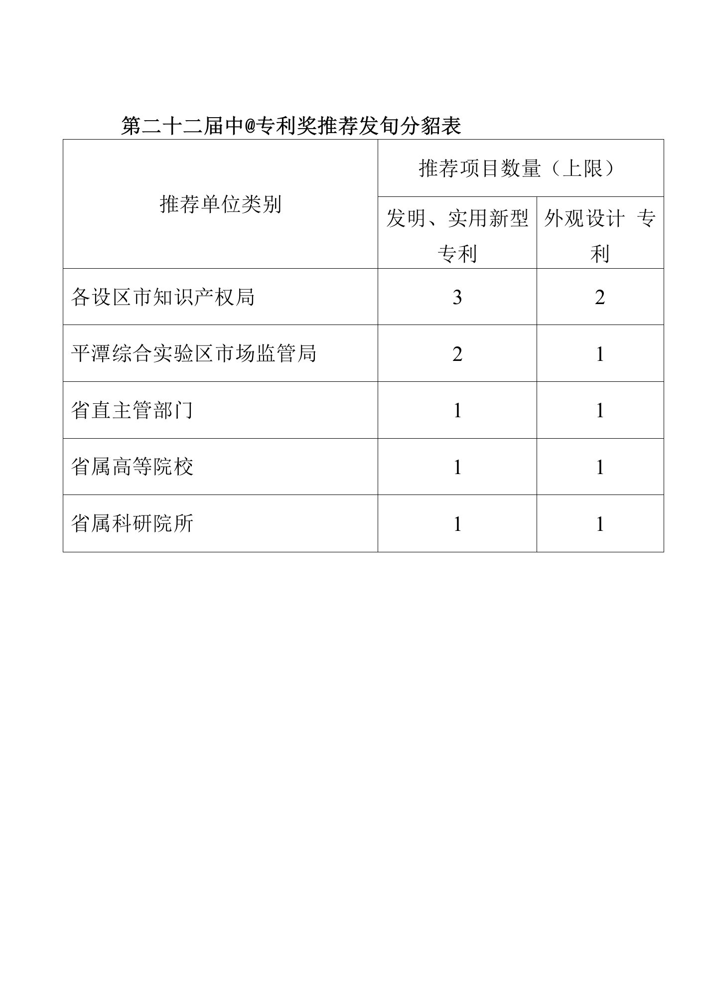 第二十二届中国专利奖推荐项目分配表