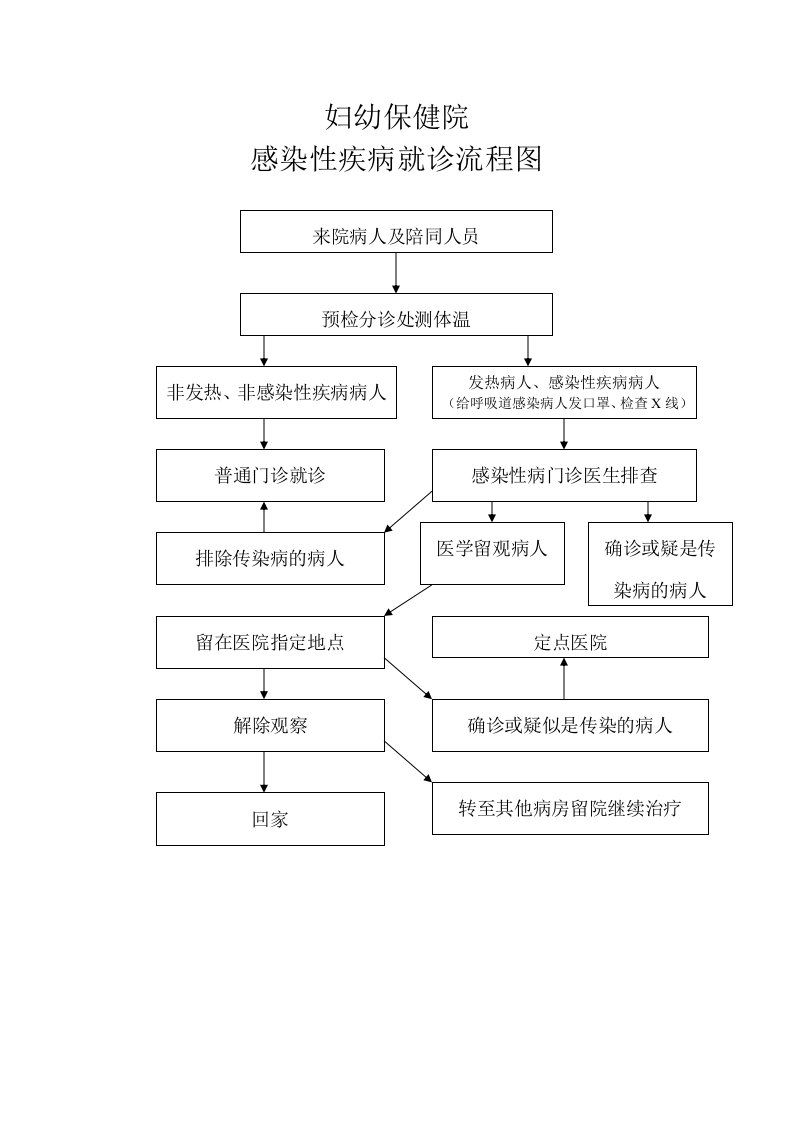 感染性疾病就诊流程图