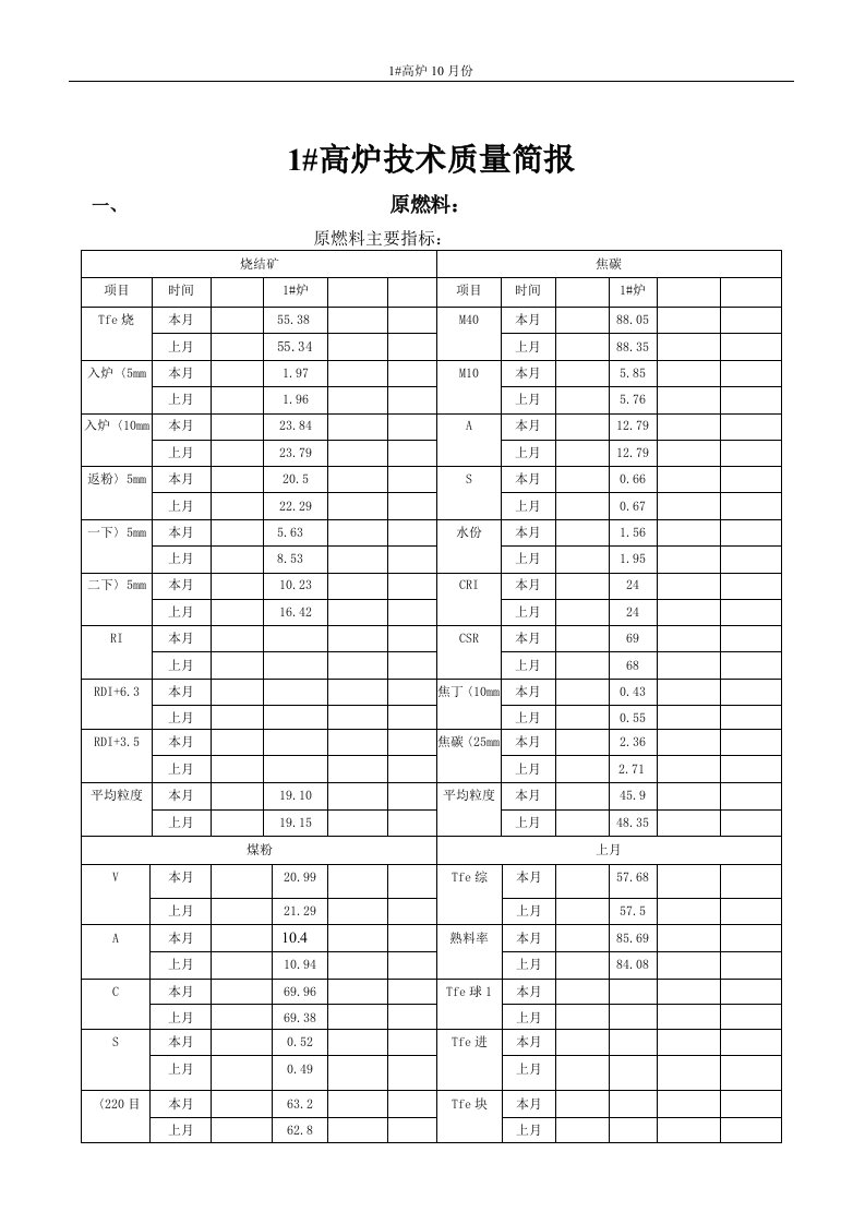 2011年10月份1#高炉技术质量简报