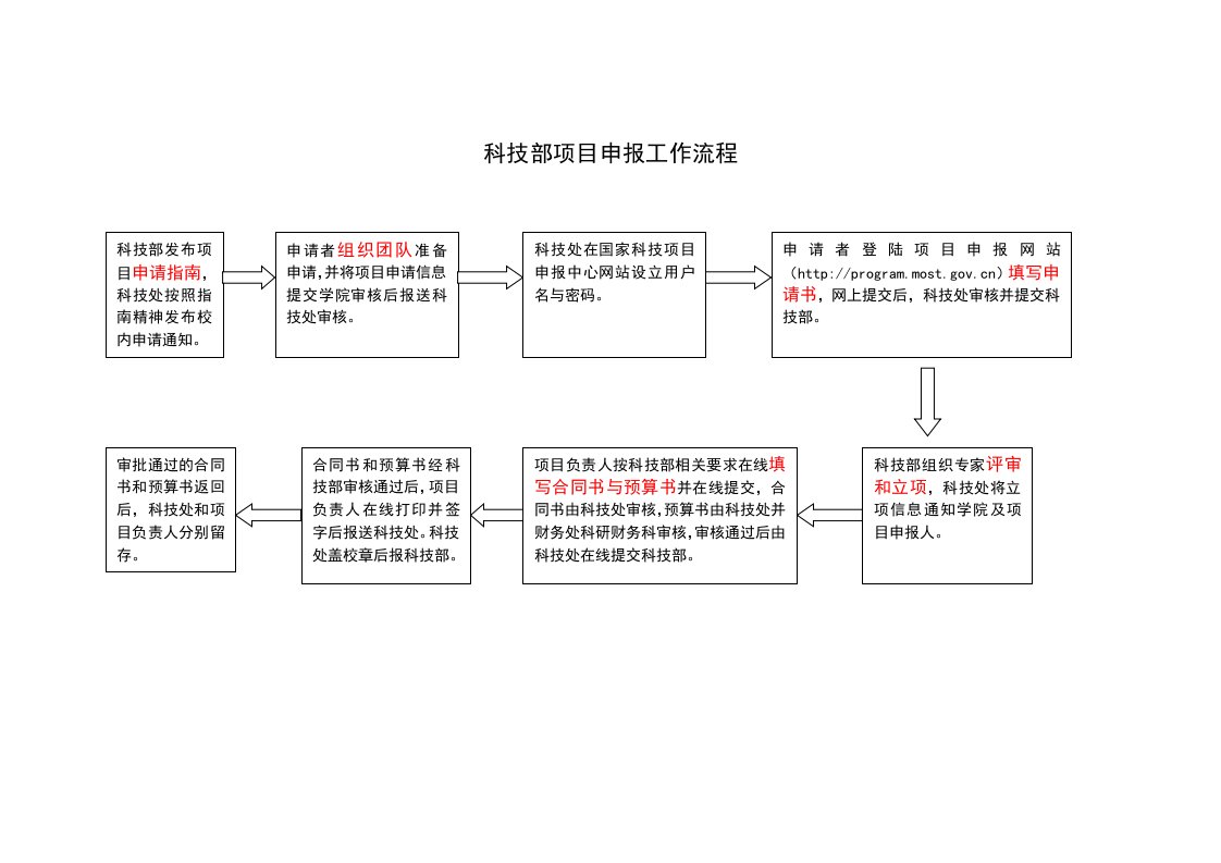 科技部项目申报工作流程