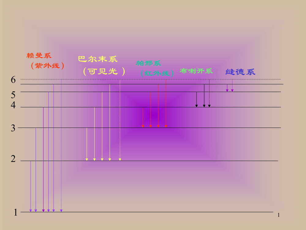 赖曼系紫外线ppt课件