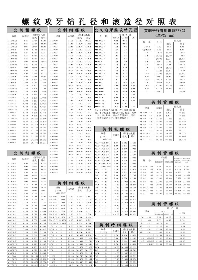 最全的螺纹孔径对照表