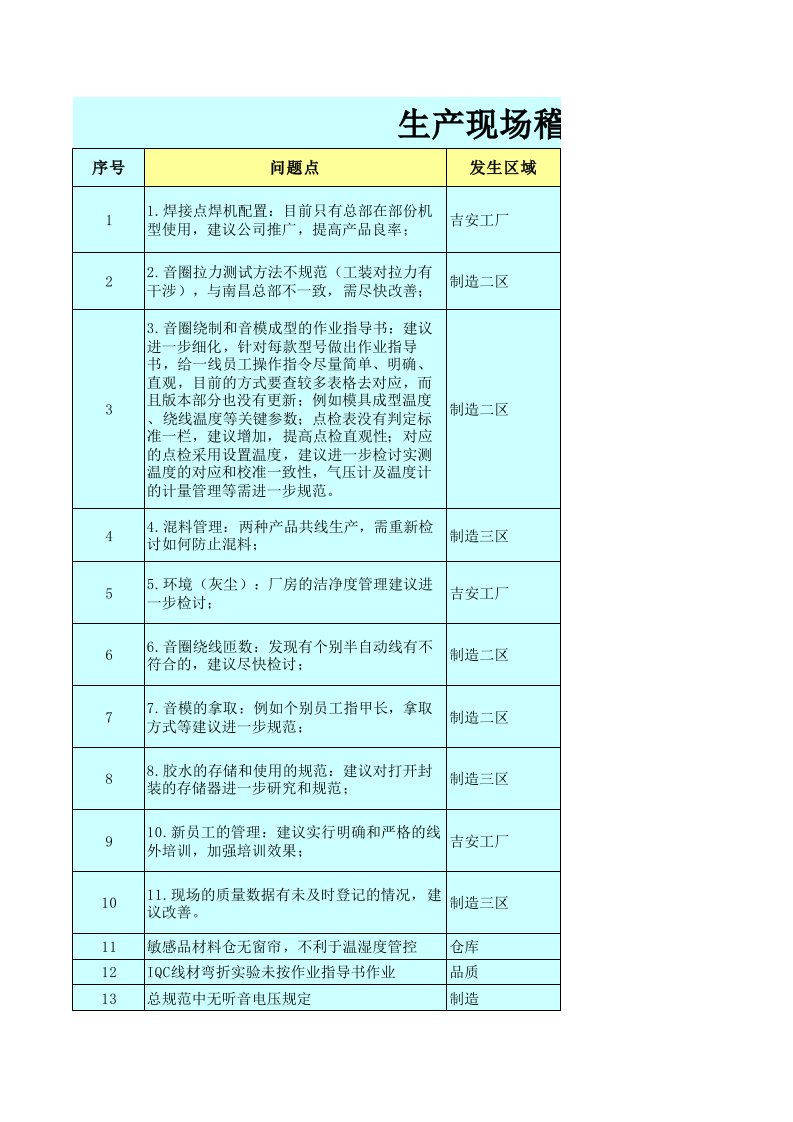 推荐-生产现场稽查报告2