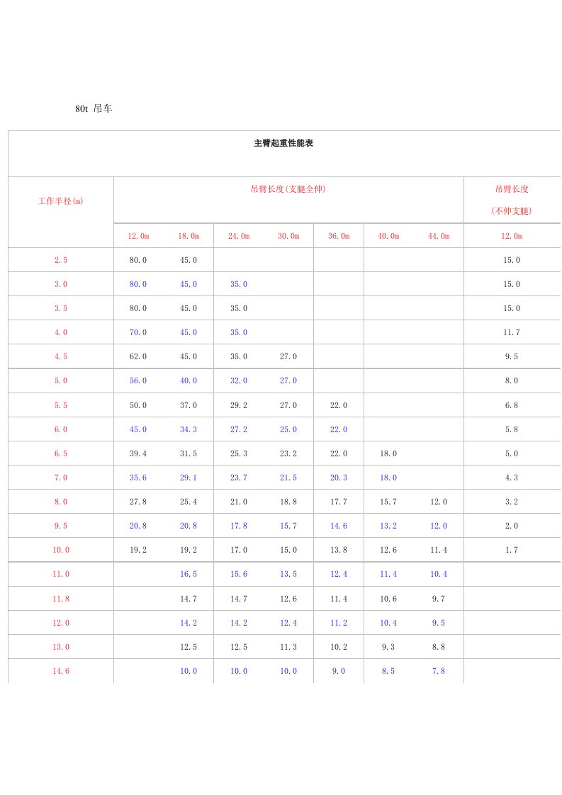 80t吊车主要性能表