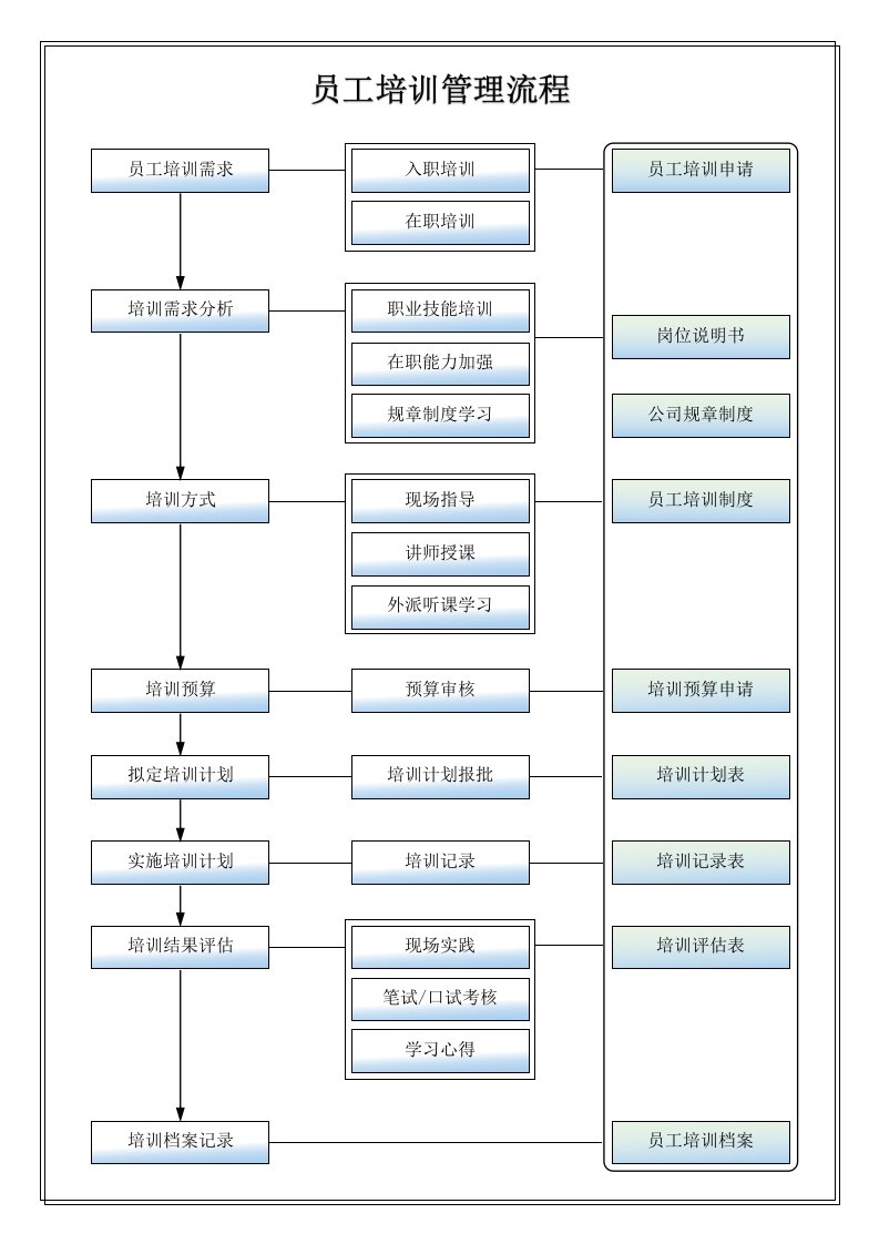 精品文档-02管理流程24员工培训管理流程