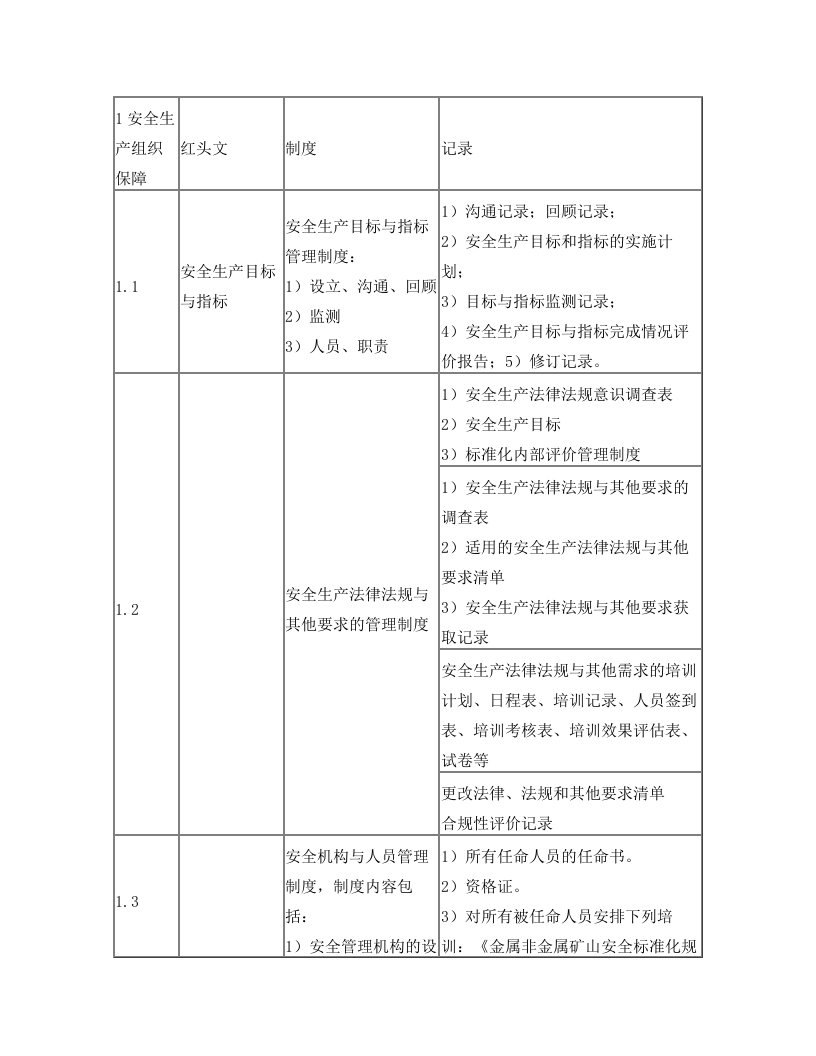 尾矿库标准化资料清单